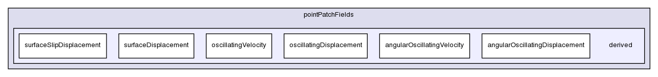 src/fvMotionSolver/pointPatchFields/derived/