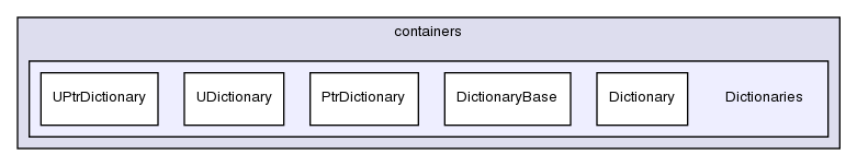 src/OpenFOAM/containers/Dictionaries/