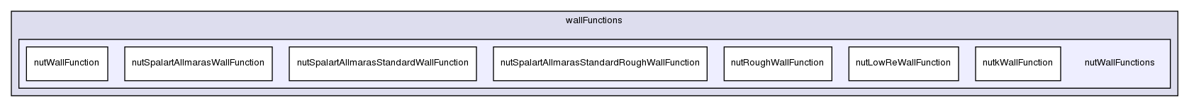 src/turbulenceModels/incompressible/RAS/derivedFvPatchFields/wallFunctions/nutWallFunctions/