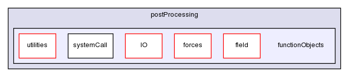 src/postProcessing/functionObjects/