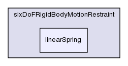 src/postProcessing/functionObjects/forces/pointPatchFields/derived/sixDoFRigidBodyMotion/sixDoFRigidBodyMotionRestraint/linearSpring/