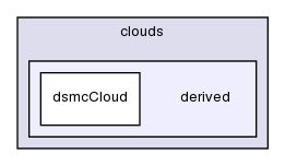 src/lagrangian/dsmc/clouds/derived/