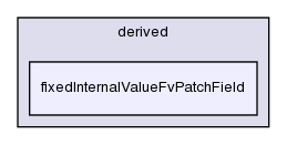 src/finiteVolume/fields/fvPatchFields/derived/fixedInternalValueFvPatchField/