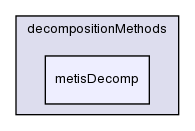 src/decompositionMethods/metisDecomp/