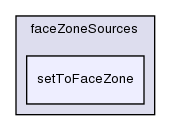 src/meshTools/sets/faceZoneSources/setToFaceZone/