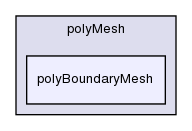 src/OpenFOAM/meshes/polyMesh/polyBoundaryMesh/