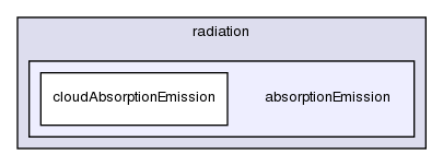 src/lagrangian/intermediate/submodels/addOns/radiation/absorptionEmission/