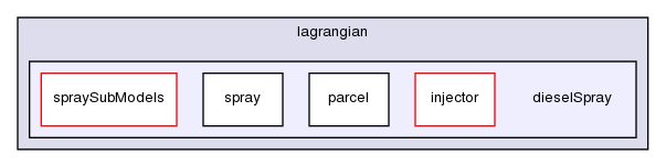 src/lagrangian/dieselSpray/