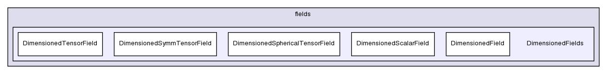 src/OpenFOAM/fields/DimensionedFields/