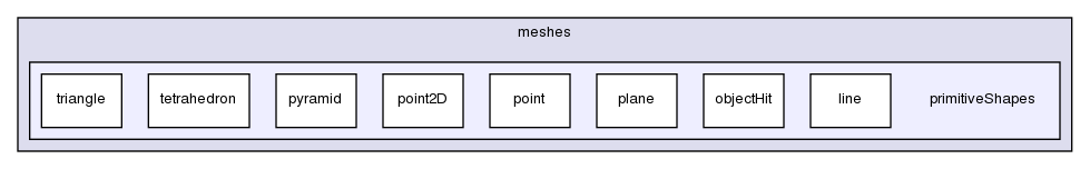 src/OpenFOAM/meshes/primitiveShapes/