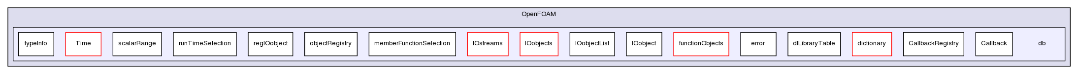 src/OpenFOAM/db/