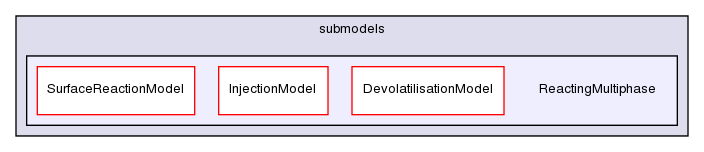 src/lagrangian/intermediate/submodels/ReactingMultiphase/