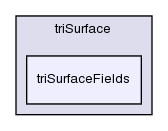 src/triSurface/triSurfaceFields/