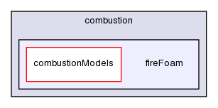 applications/solvers/combustion/fireFoam/