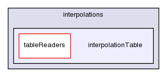 src/OpenFOAM/interpolations/interpolationTable/