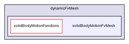 src/dynamicFvMesh/solidBodyMotionFvMesh/