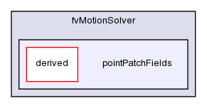 src/fvMotionSolver/pointPatchFields/