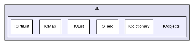 src/OpenFOAM/db/IOobjects/