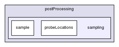 applications/utilities/postProcessing/sampling/