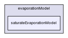 src/lagrangian/dieselSpray/spraySubModels/evaporationModel/saturateEvaporationModel/