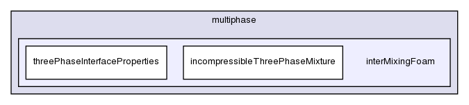 applications/solvers/multiphase/interMixingFoam/