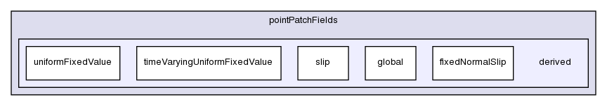 src/OpenFOAM/fields/pointPatchFields/derived/