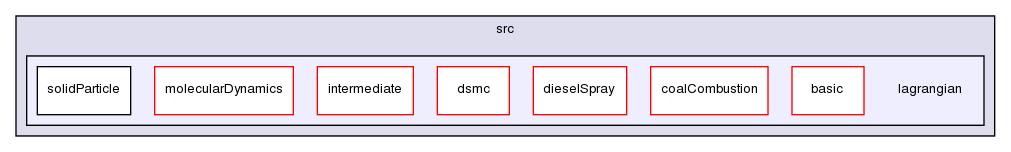 src/lagrangian/