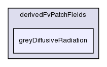 src/thermophysicalModels/radiation/derivedFvPatchFields/greyDiffusiveRadiation/