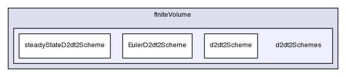 src/finiteVolume/finiteVolume/d2dt2Schemes/