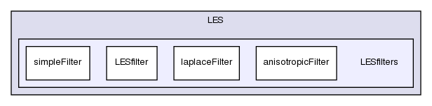 src/turbulenceModels/LES/LESfilters/