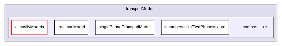 src/transportModels/incompressible/