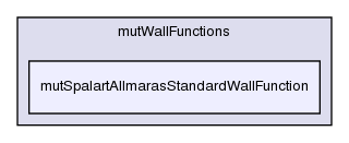 src/turbulenceModels/compressible/RAS/derivedFvPatchFields/wallFunctions/mutWallFunctions/mutSpalartAllmarasStandardWallFunction/