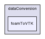 applications/utilities/postProcessing/dataConversion/foamToVTK/