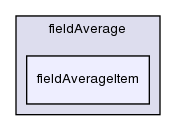 src/postProcessing/functionObjects/field/fieldAverage/fieldAverageItem/