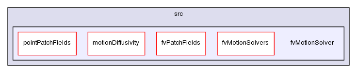 src/fvMotionSolver/