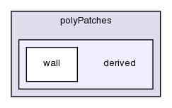 src/OpenFOAM/meshes/polyMesh/polyPatches/derived/