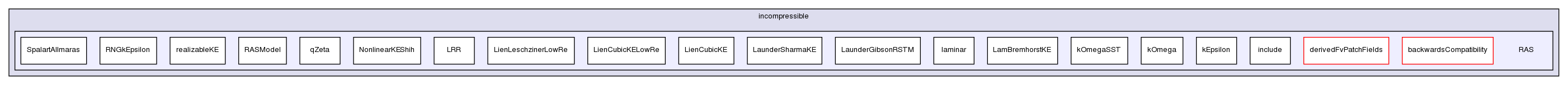 src/turbulenceModels/incompressible/RAS/