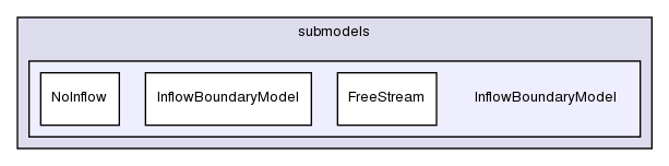 src/lagrangian/dsmc/submodels/InflowBoundaryModel/