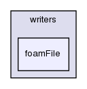 src/sampling/sampledSurface/writers/foamFile/