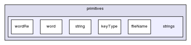 src/OpenFOAM/primitives/strings/