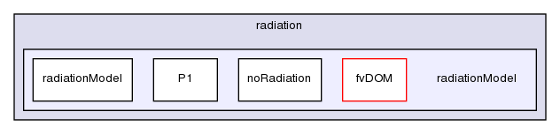 src/thermophysicalModels/radiation/radiationModel/