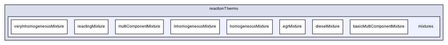 src/thermophysicalModels/reactionThermo/mixtures/