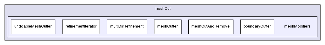 src/dynamicMesh/meshCut/meshModifiers/