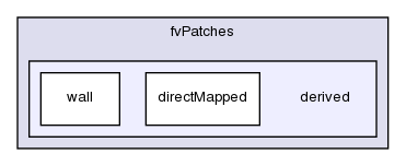 src/finiteVolume/fvMesh/fvPatches/derived/