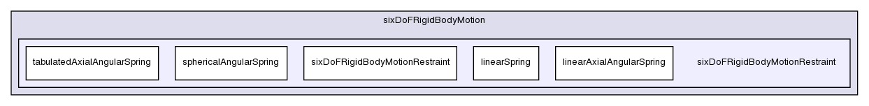 src/postProcessing/functionObjects/forces/pointPatchFields/derived/sixDoFRigidBodyMotion/sixDoFRigidBodyMotionRestraint/