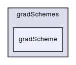 src/finiteVolume/finiteVolume/gradSchemes/gradScheme/