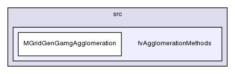 src/fvAgglomerationMethods/