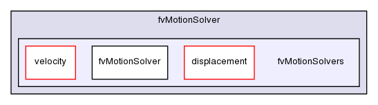 src/fvMotionSolver/fvMotionSolvers/