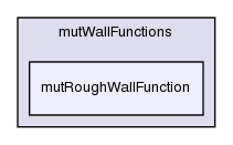 src/turbulenceModels/compressible/RAS/derivedFvPatchFields/wallFunctions/mutWallFunctions/mutRoughWallFunction/