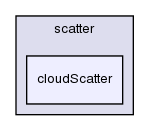 src/lagrangian/intermediate/submodels/addOns/radiation/scatter/cloudScatter/